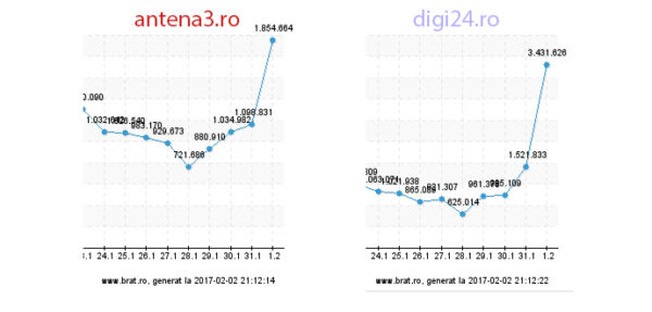 statistici afisari antena3 vs digi24