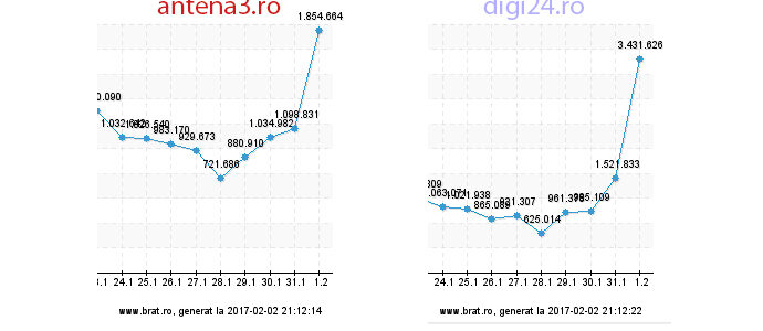statistici afisari antena3 vs digi24