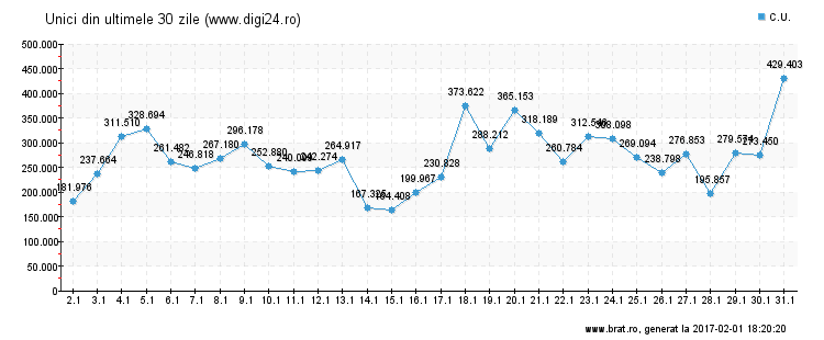 Statistica vizitatori unici digi24.ro in ultimele 30 de zile